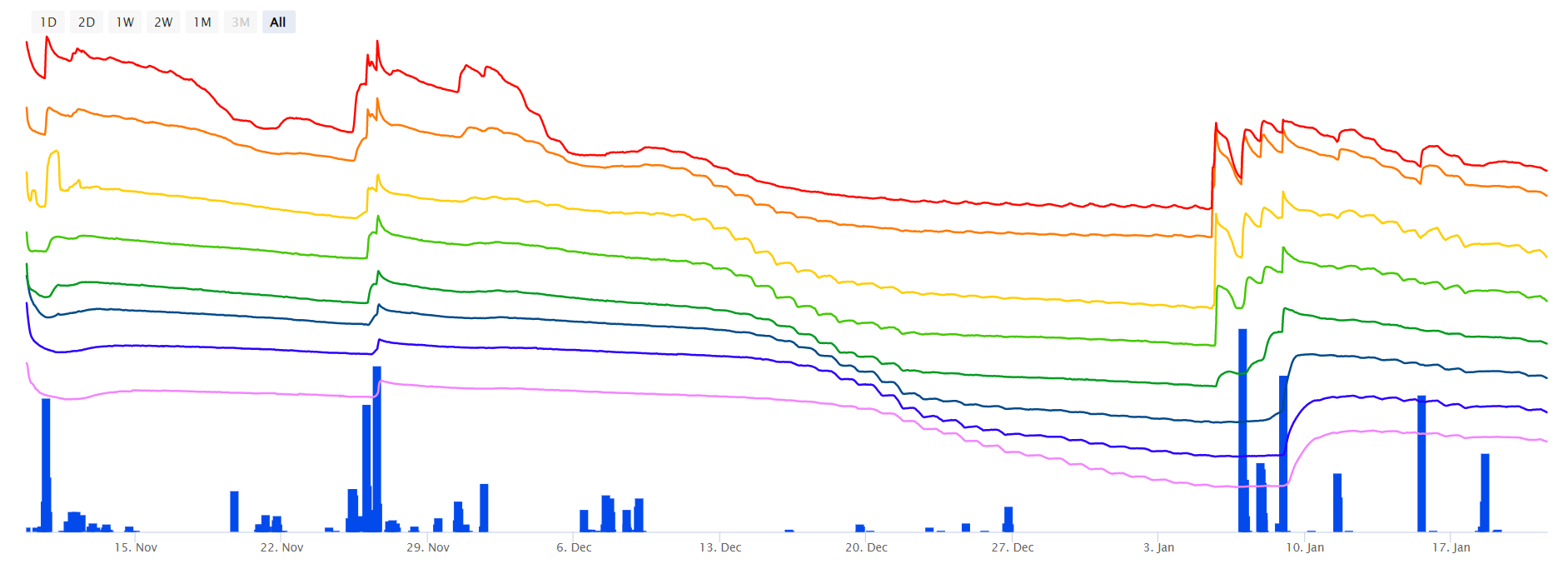 Soil moisture stacked chart showing water use at each depth